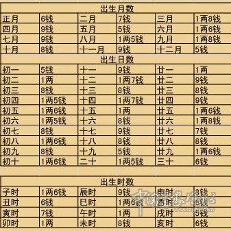 稱骨歌全文|袁天罡称骨歌诀 袁天罡称骨歌 (男女命)全文及详解